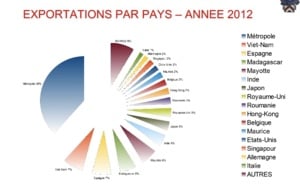 Commerce extérieur: Les exportations en hausse en 2012