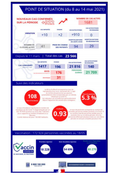Covid : 7 décès, 922 nouveaux cas