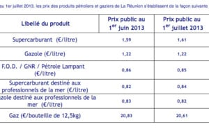 Le sans-plomb augmente de 2 cts, le gazole reste stable