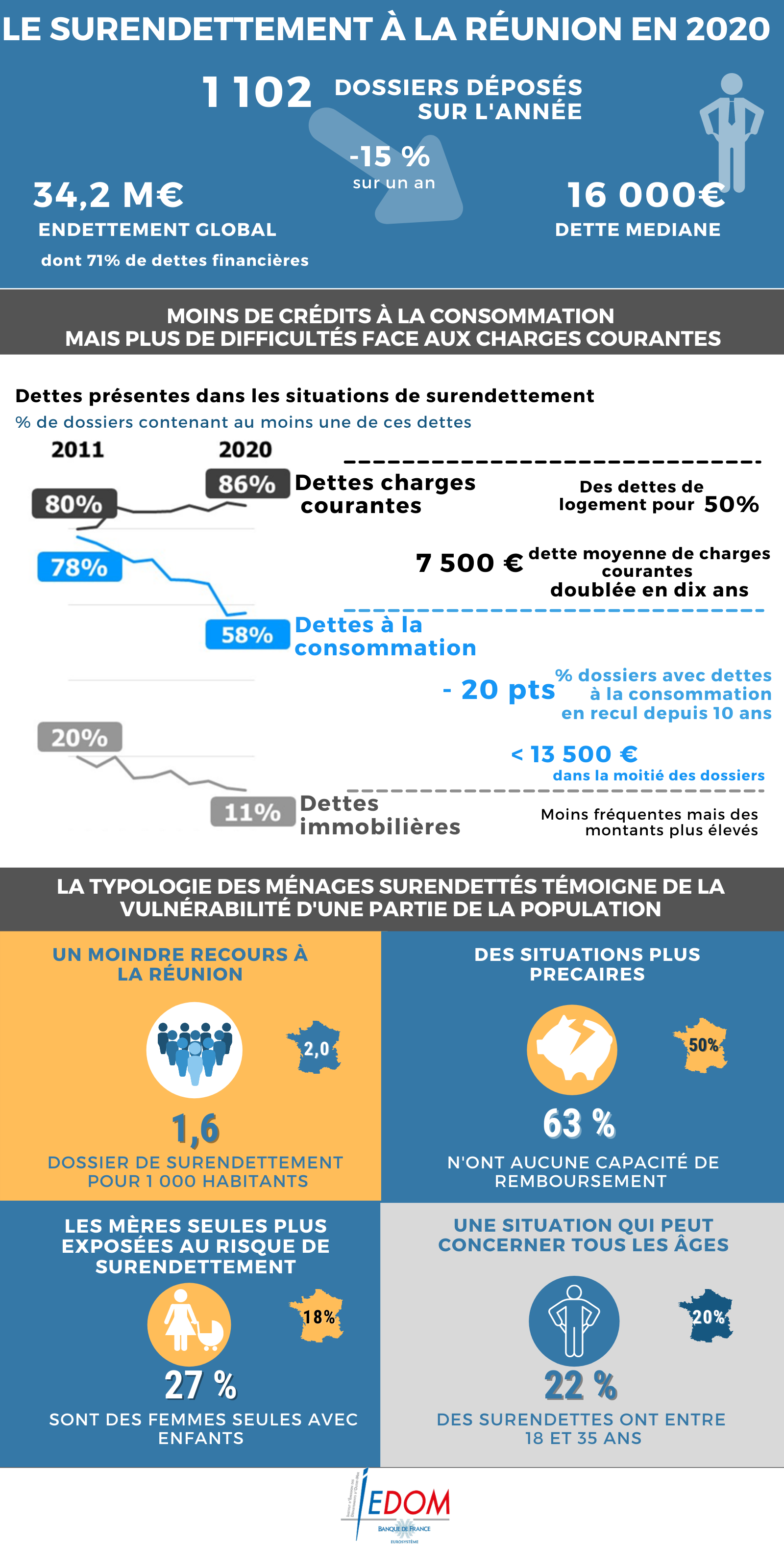 Une baisse du surendettement à La Réunion