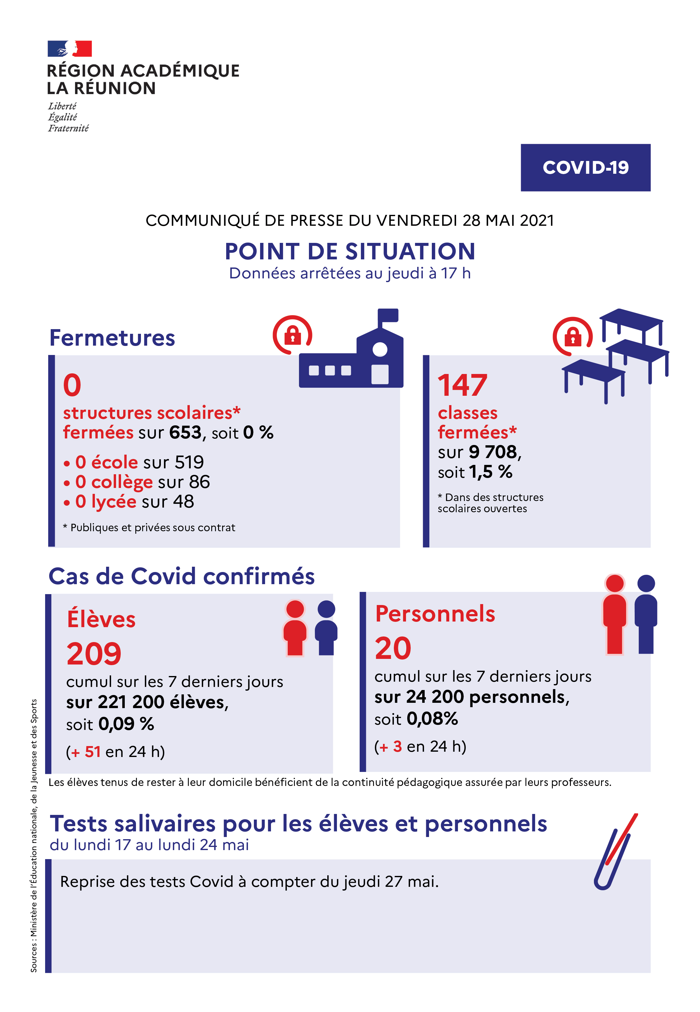 Rectorat : 209 élèves et 20 personnels atteints du Covid cette semaine