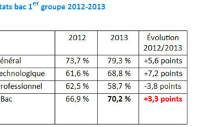Bac 2013: 70,2% de réussite toutes filières confondues