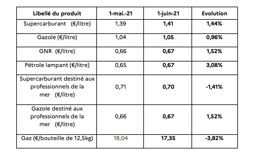 Carburants : Hausse du sans-plomb et du diesel, baisse du gaz