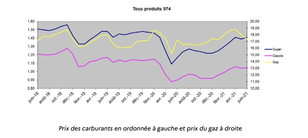 Carburants : Hausse du sans-plomb et du diesel, baisse du gaz