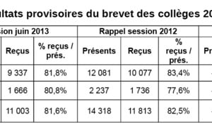 81,6% de réussite au brevet des collèges 2013