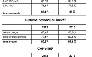 Bac 2013, des résultats en progression