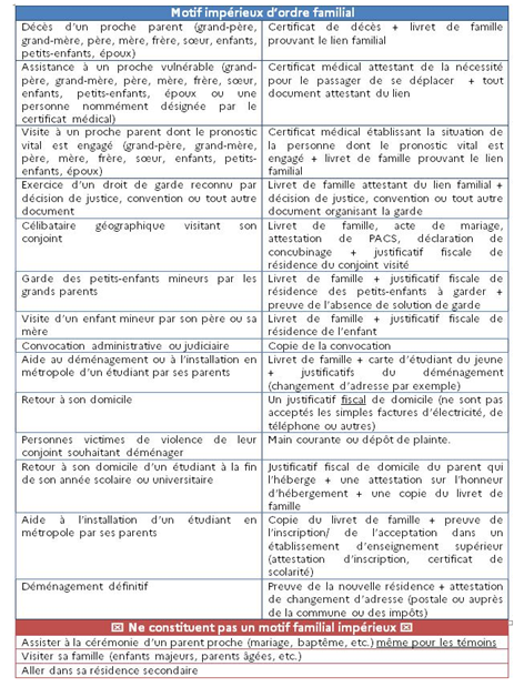 Covid : Le préfet fait le point sur les motifs impérieux