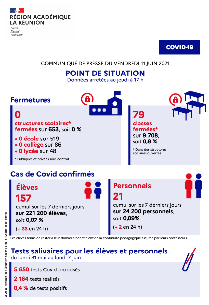 Covid : 157 élèves et 21 personnels cas confirmés ces 7 derniers jours
