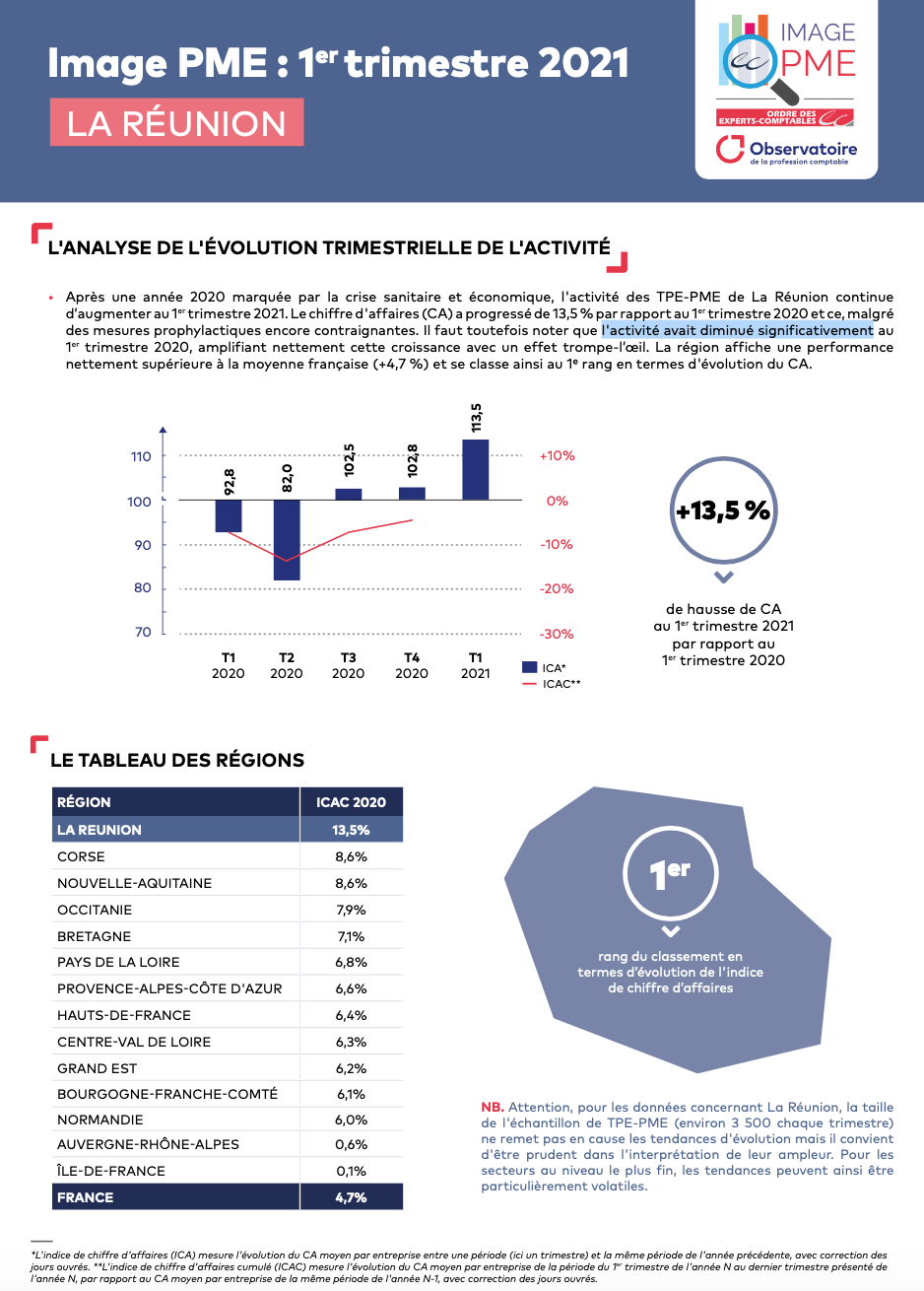 L’activité des TPE-PME en augmentation de 13,5 % au premier trimestre 2021