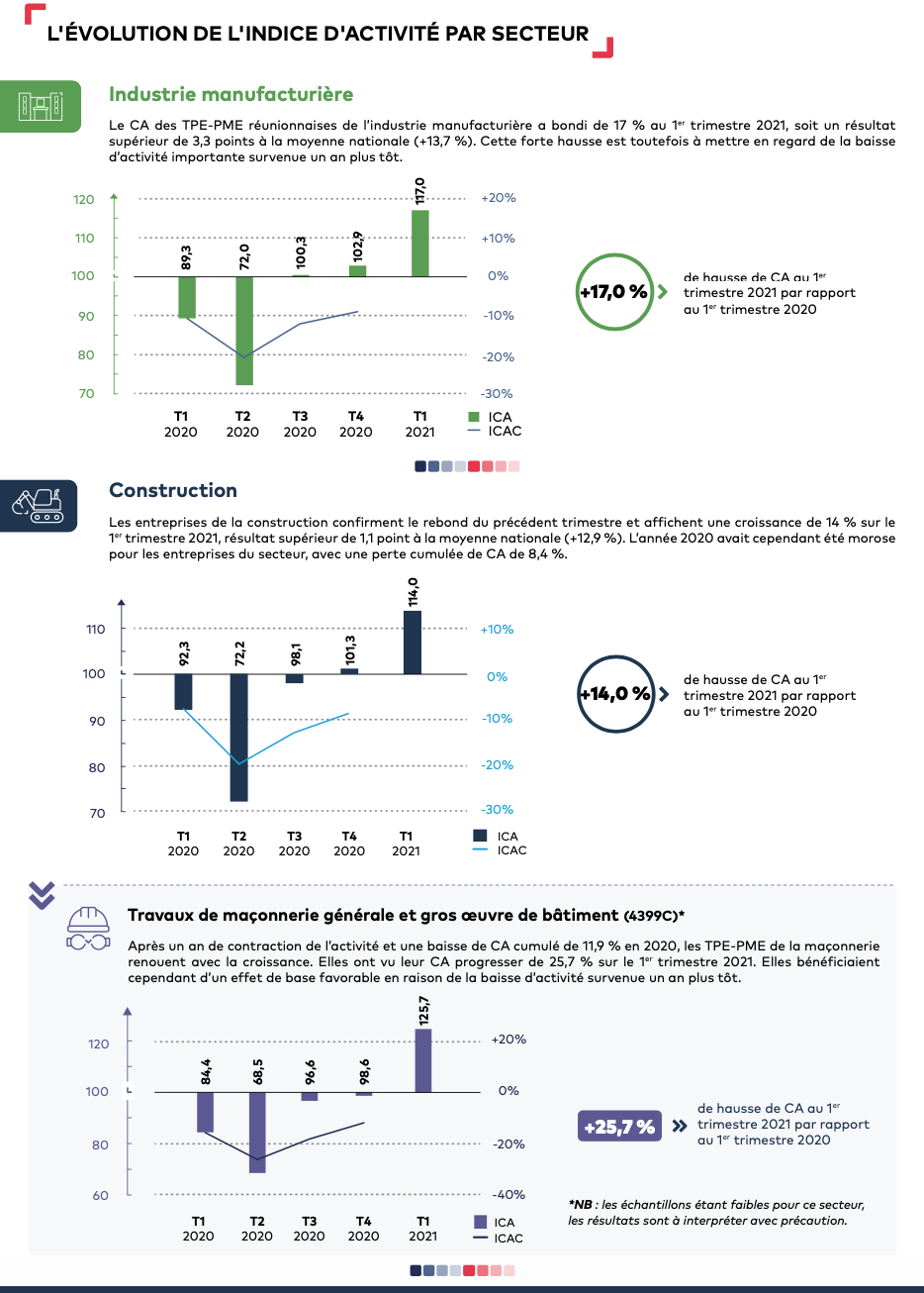 L’activité des TPE-PME en augmentation de 13,5 % au premier trimestre 2021