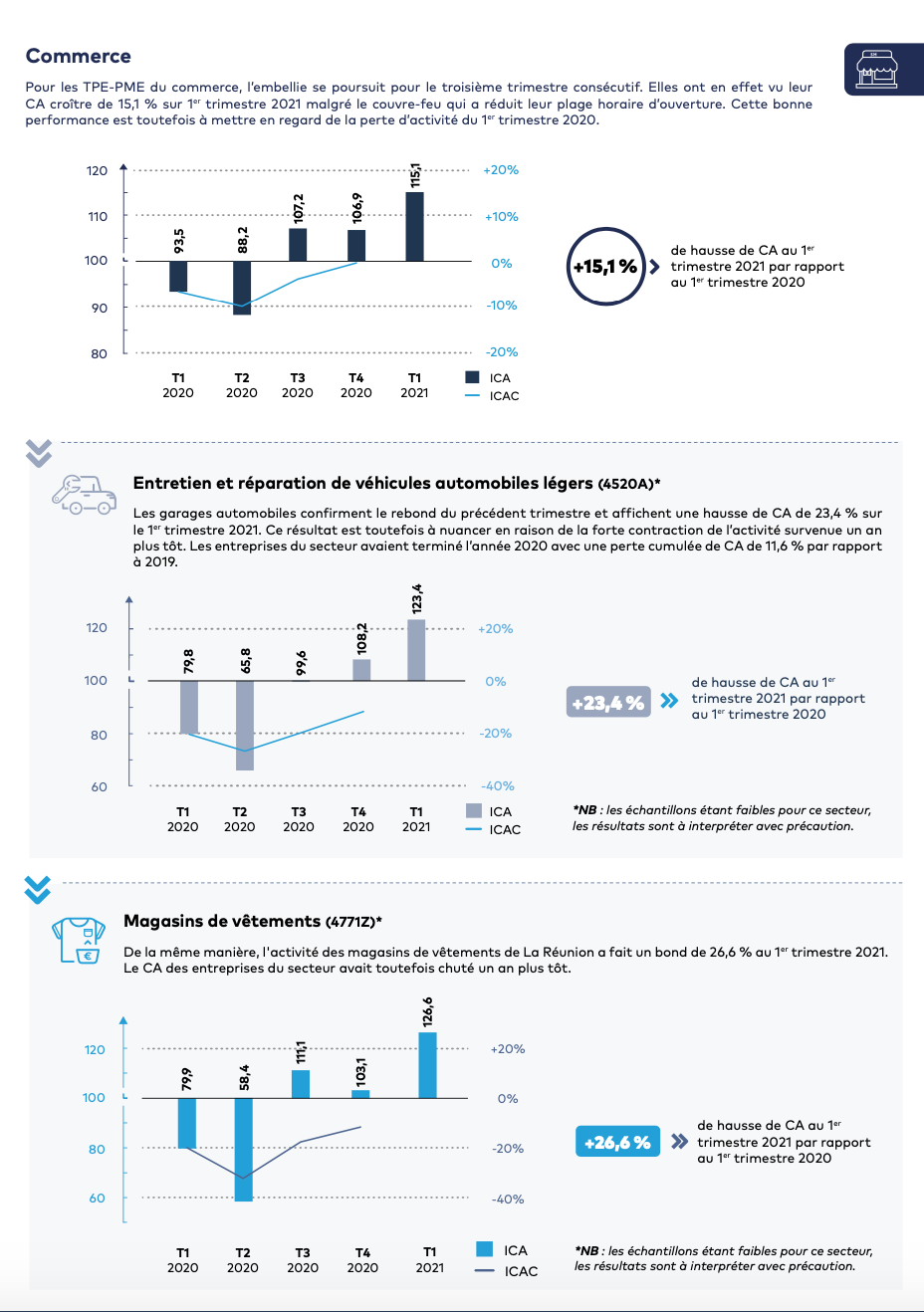 L’activité des TPE-PME en augmentation de 13,5 % au premier trimestre 2021