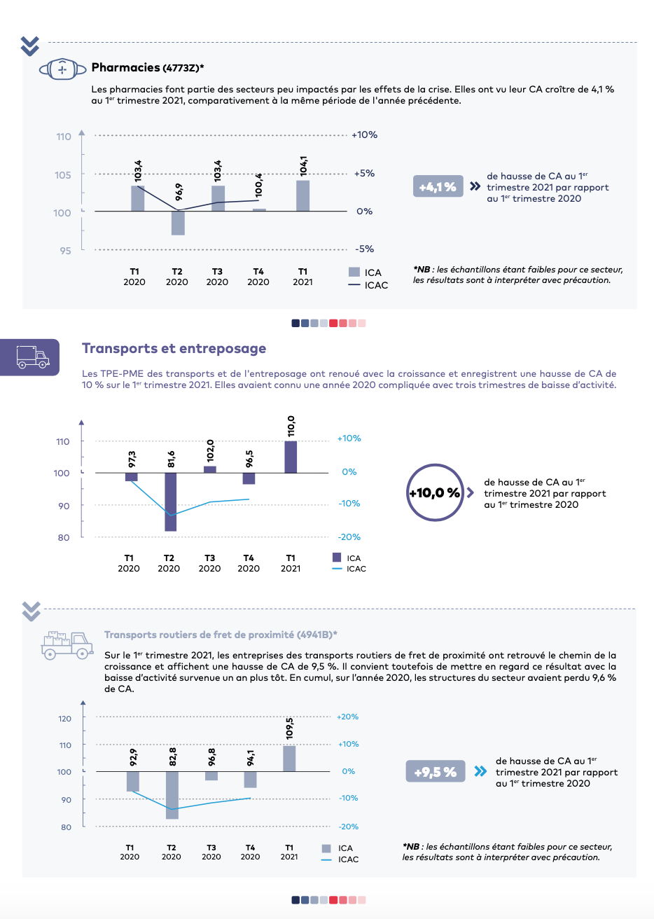 L’activité des TPE-PME en augmentation de 13,5 % au premier trimestre 2021