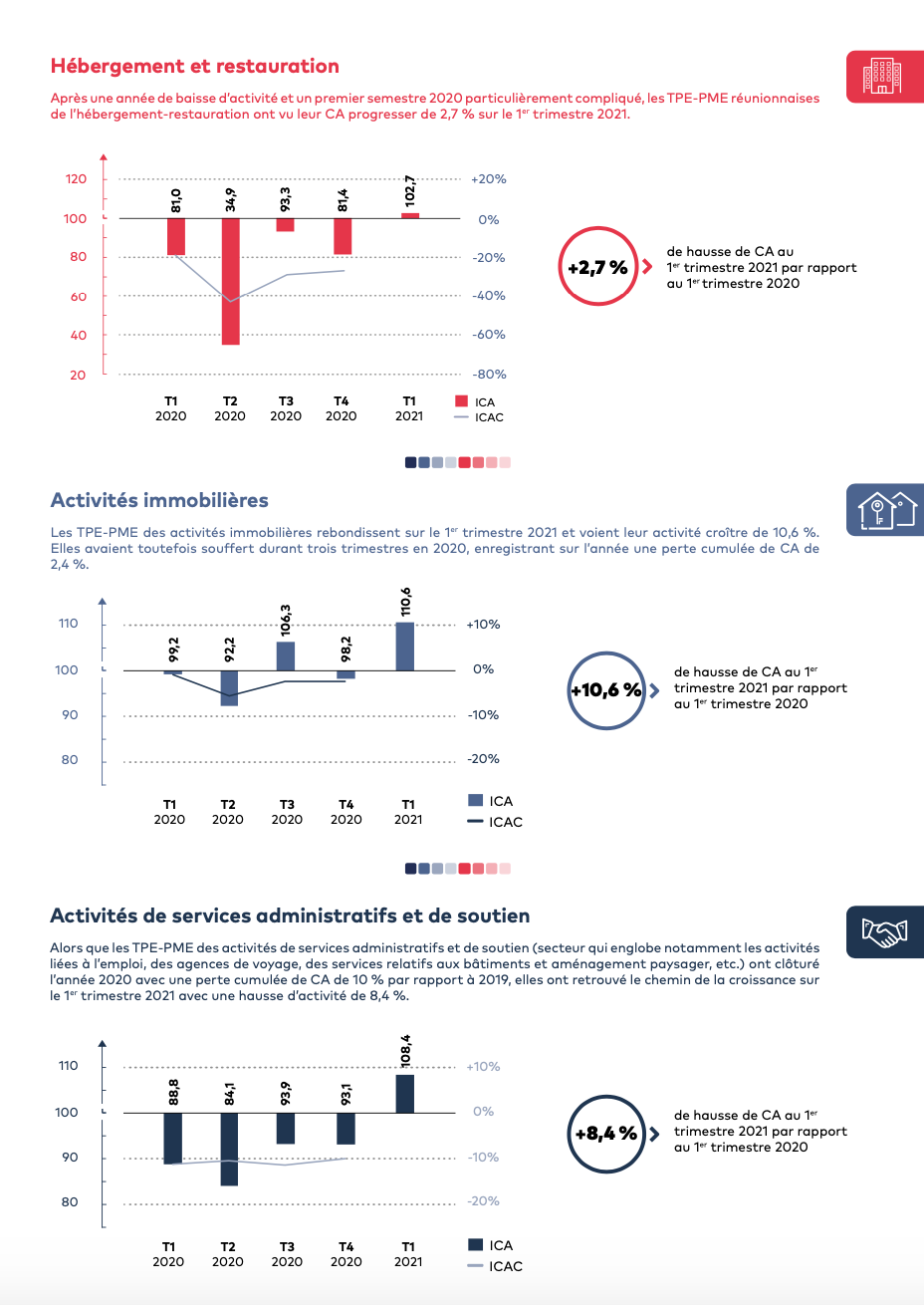 L’activité des TPE-PME en augmentation de 13,5 % au premier trimestre 2021