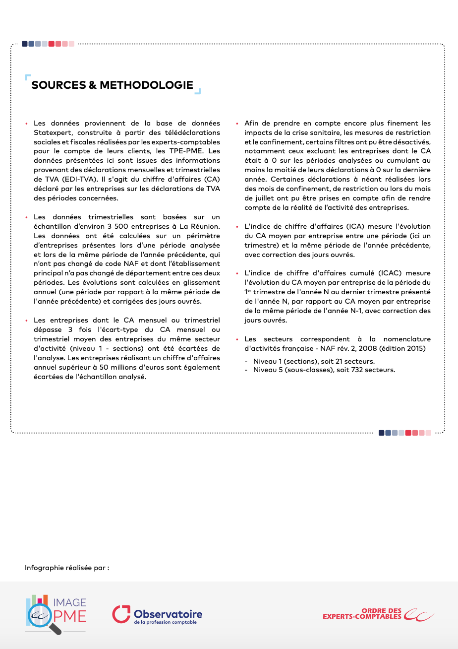L’activité des TPE-PME en augmentation de 13,5 % au premier trimestre 2021