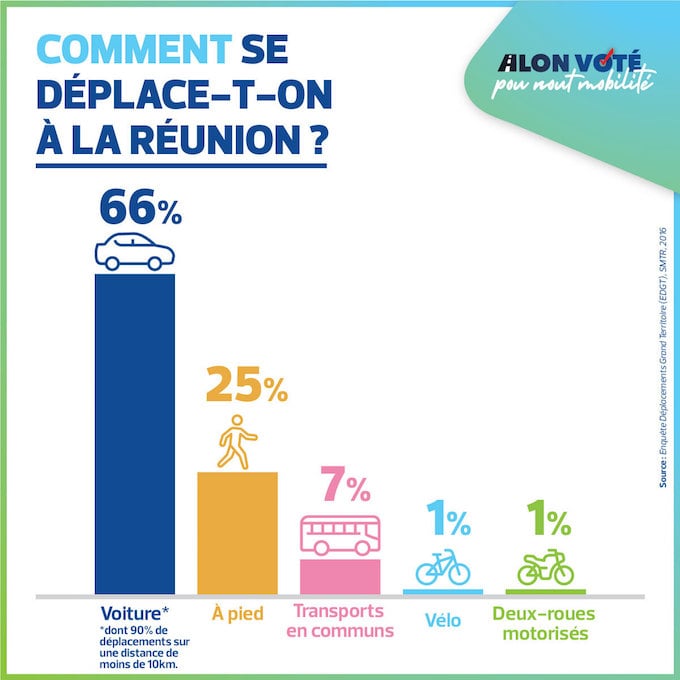 Transports et mobilité : 9 candidats aux Régionales signent la charte de la FNTV