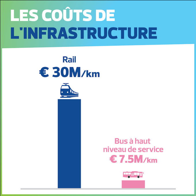 Transports et mobilité : 9 candidats aux Régionales signent la charte de la FNTV