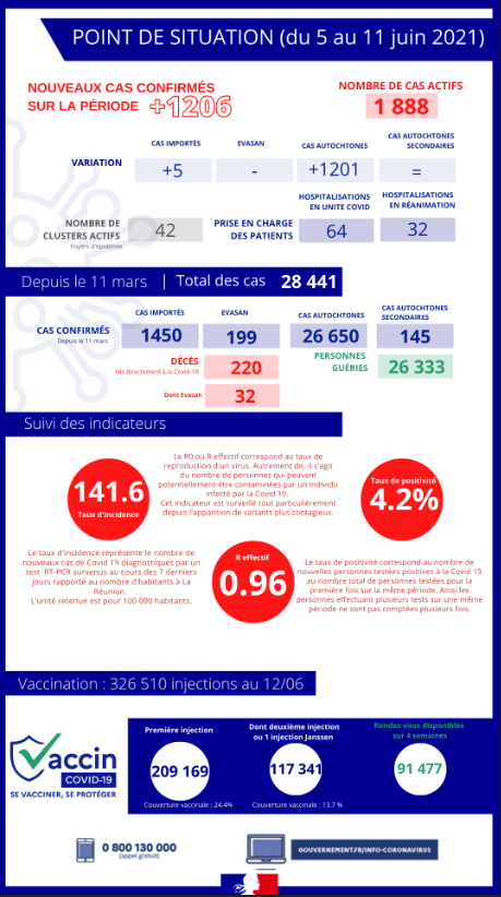 Covid : 1.206 nouveaux cas et 8 décès, la désescalade reprend mercredi