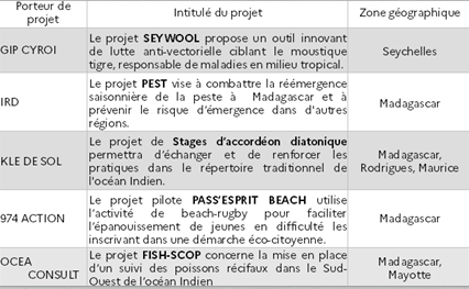 Comité de gestion du fonds de coopération régionale : 5 projets retenus