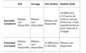 Internet: L'écart de prix avec la métropole reste important