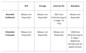 Internet: L'écart de prix avec la métropole reste important