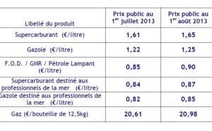 Le sans-plomb augmente de 4 centimes et le gazole de 3 centimes au 1er août