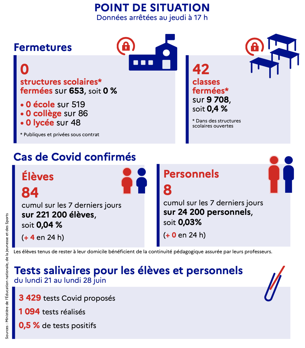 84 élèves et 8 personnels positifs au Covid cette semaine