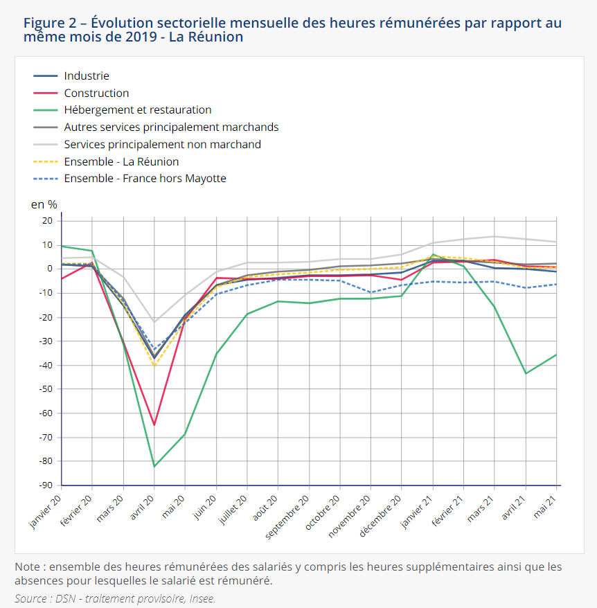 L’emploi salarié en hausse de 1% au premier trimestre à La Réunion