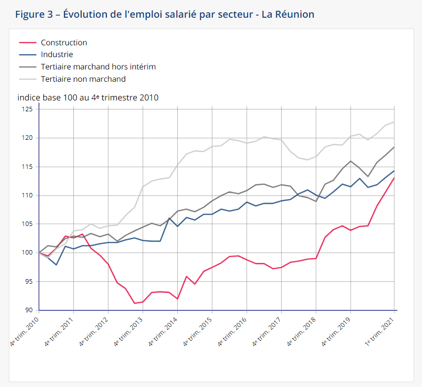 L’emploi salarié en hausse de 1% au premier trimestre à La Réunion