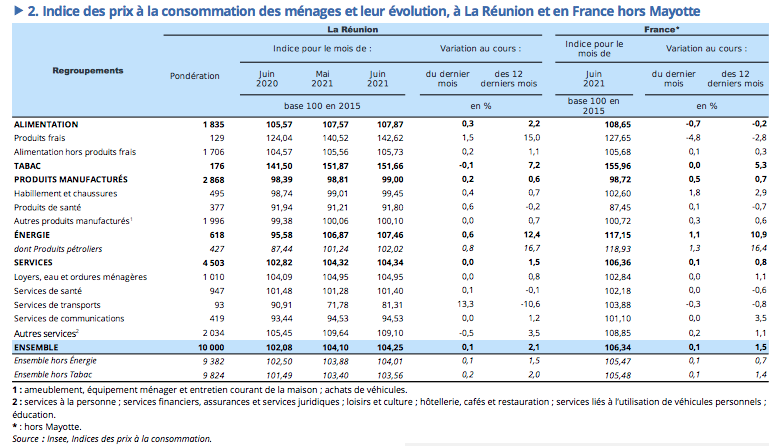 Les prix à la consommation augmentent de 0,1 % en juin 2021