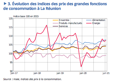 Les prix à la consommation augmentent de 0,1 % en juin 2021