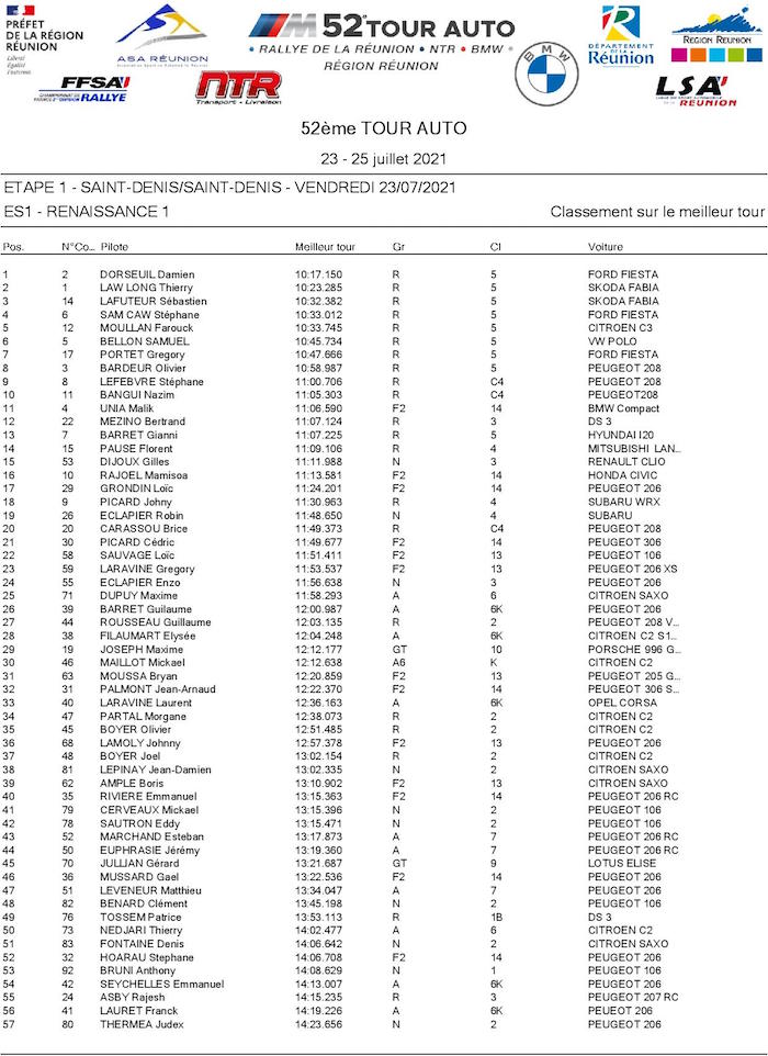 52° Tour Auto : Le classement de l'étape 1