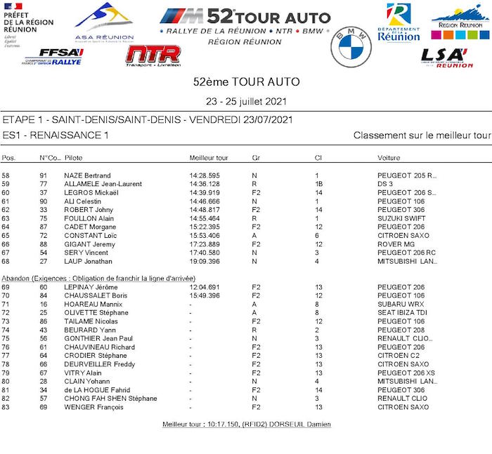 52° Tour Auto : Le classement de l'étape 1