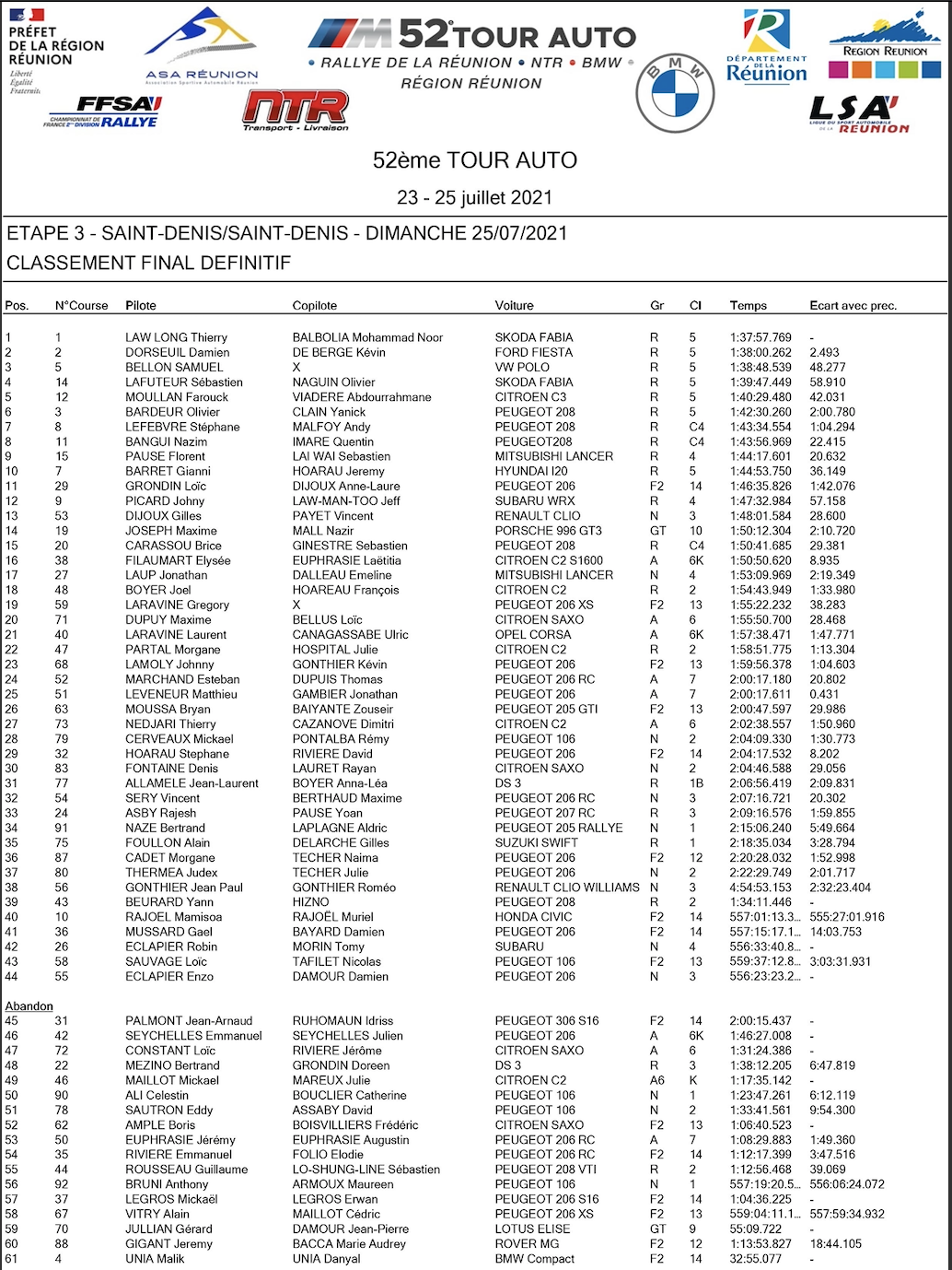 Le classement officiel final du Tour Auto 2021