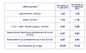 Carburants: Forte baisse du sans-plomb, stabilité pour le gazole et hausse pour le gaz