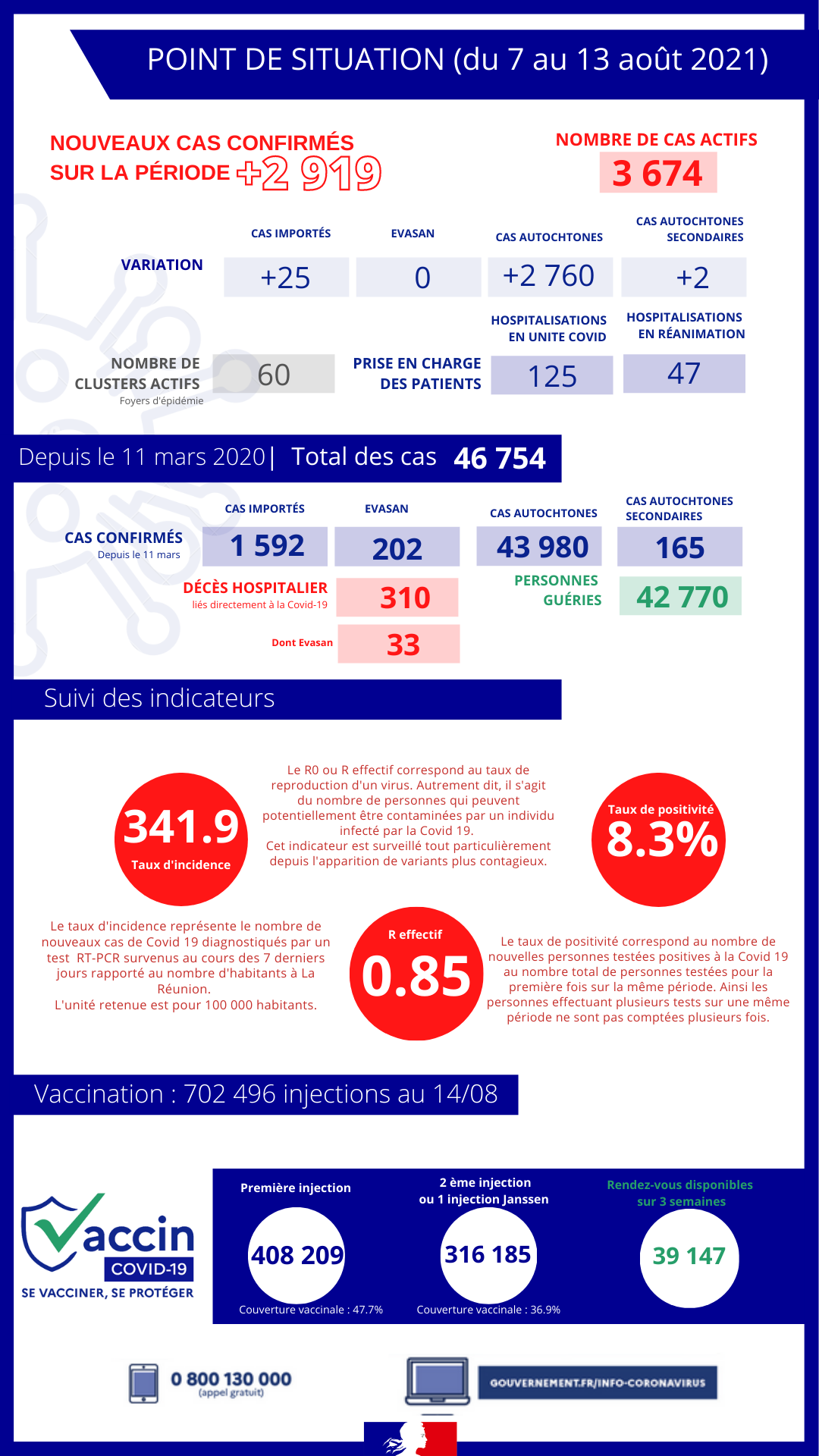 Covid à La Réunion : 12 décès et 2.919 nouveaux cas