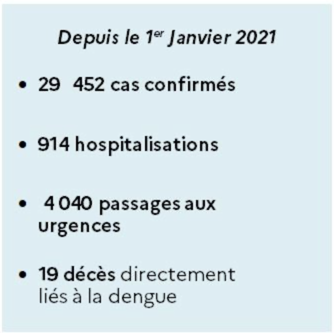 Dengue : La baisse se poursuit avec 94 cas