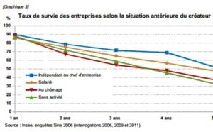Insee: Seulement 41,5% des entreprises créées en 2006 sont encore en activité