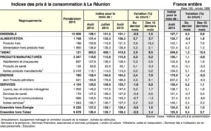 Repli des prix à la consommation des ménages: Une baisse en trompe l'oeil