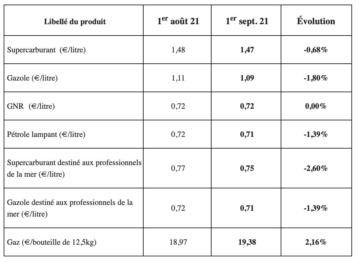 Les prix du Gazole et du Sans Plomb baissent et celui de la bouteille de gaz augmente