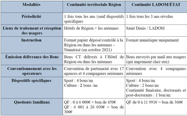 Conseil Régional : Commission Permanente du 27 août 2021
