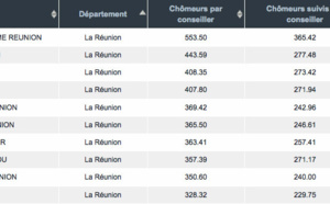 Un conseiller Pôle Emploi pour 222 chômeurs à la Réunion, contre 1 pour 66 en Corse