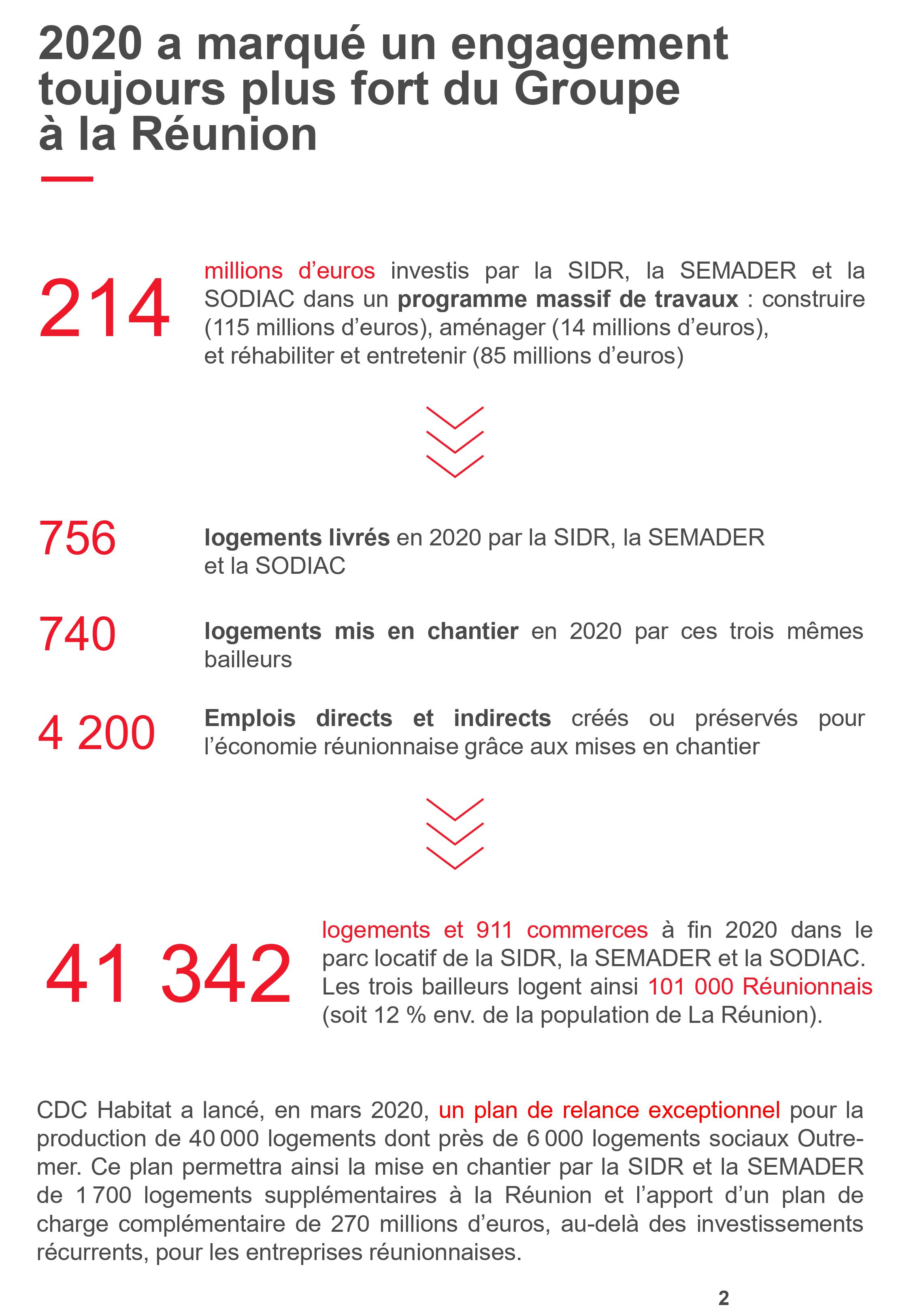 La CDC Habitat dresse le bilan de l’année 2020 et annonce la suite