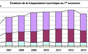 La fréquentation touristique en récul de 10% au 1er semestre 2013