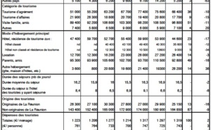 La fréquentation touristique en récul de 10% au 1er semestre 2013