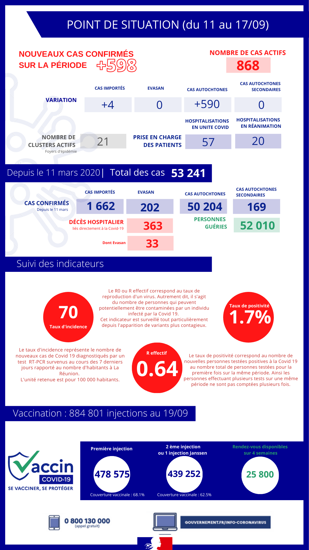 Covid à La Réunion : 5 décès, 598 nouveaux cas