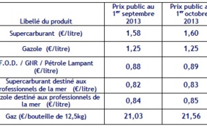 Prix au 1er octobre: Le sans-plomb augmente de 2 centimes, le gazole reste stable