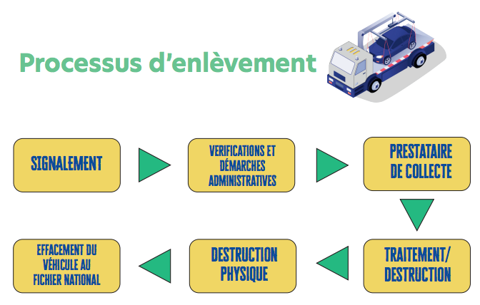 CIVIS : Opération d'enlèvement des VHU