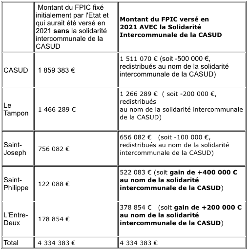 Solidarité intercommunale appliquée par la CASUD pour ses deux communes les moins riches