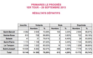 Près de 15.000 votants pour les primaires du Progrès