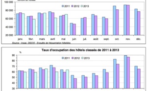 Insee: La fréquentation hôtelière progresse de 3,1% en mai